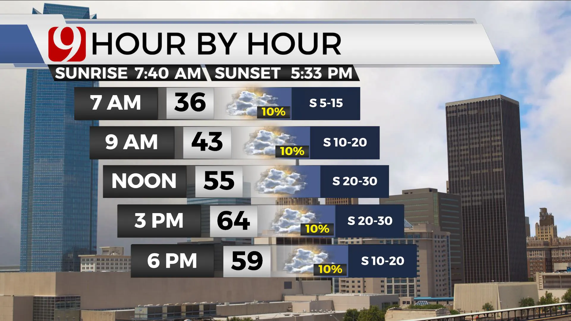 Temps and wind for Friday.