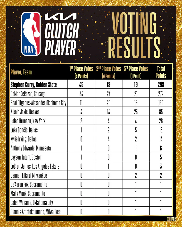 NBA Clutch Player of the Year Voting