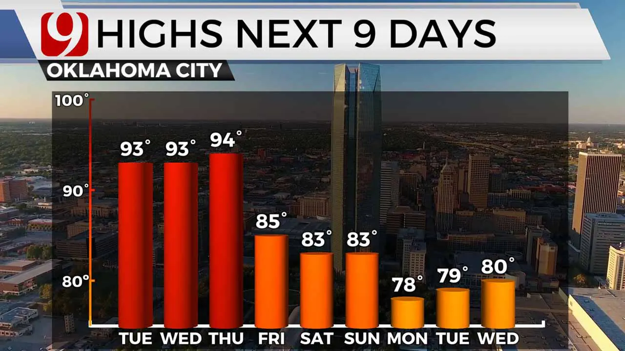 Maximum values ​​for the next 9 days.