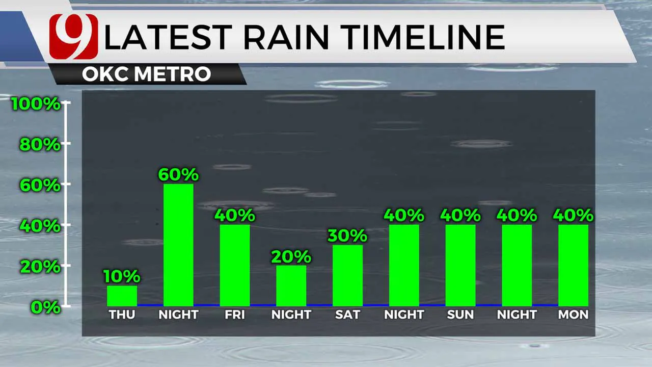 There is a chance of rain in the next 9 days.