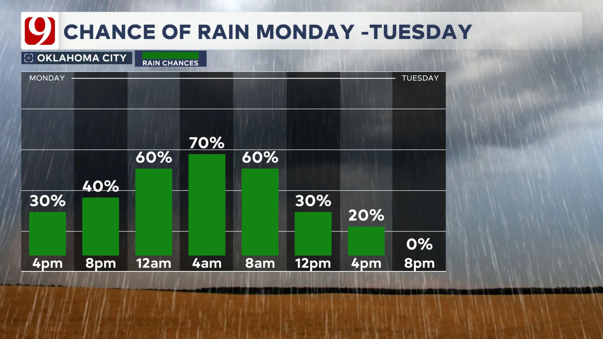 Monday - Tuesday Rain Chances