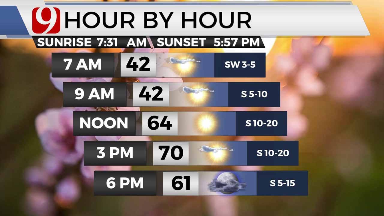 Temps In The 70s On Wednesday And Thursday, Rain And Storms Coming Friday