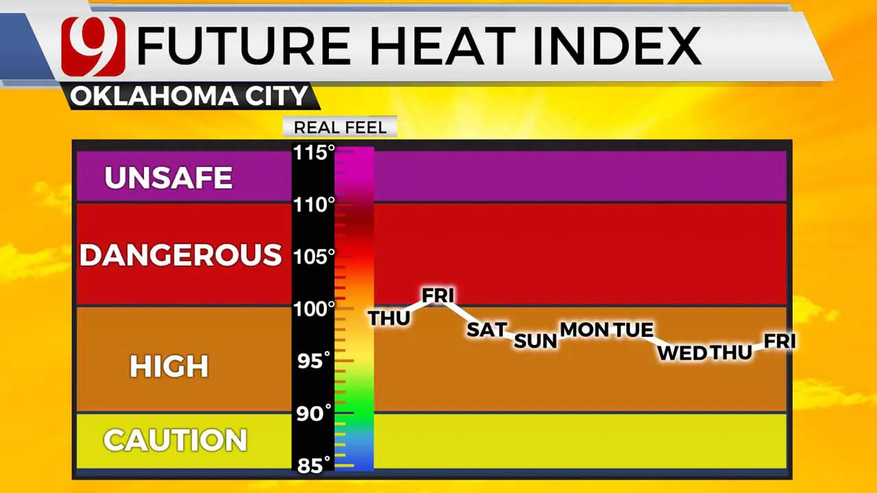 Future heat index.