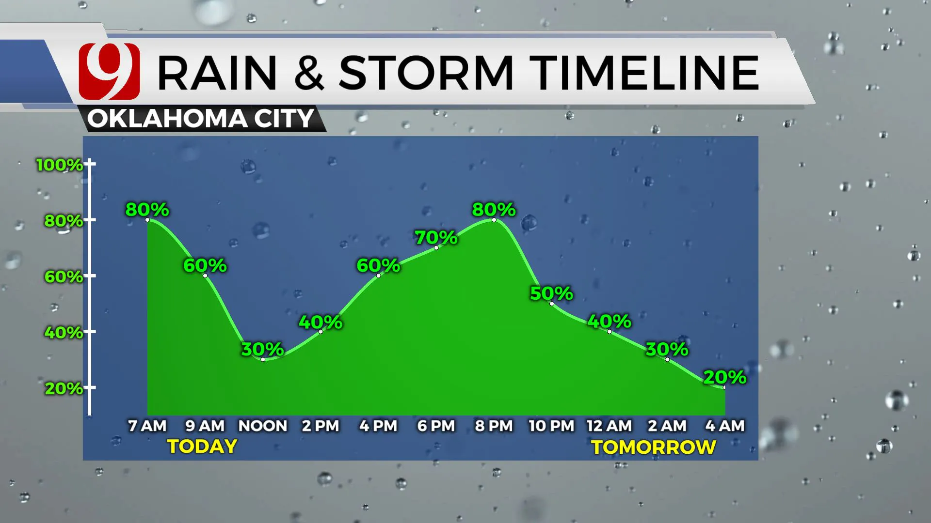 Storms Bring Rain On Thursday; Weekend Bringing Additional Severe Weather