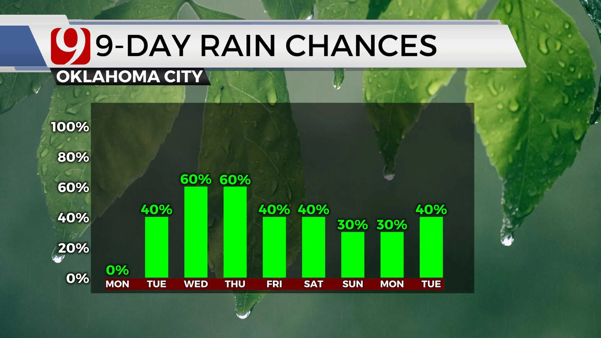 Memorial Day Forecast Hot, Sunny Skies For Oklahoma