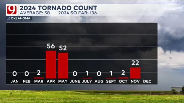 2024 Tornado Count