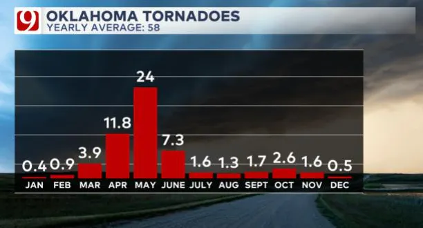 Oklahoma Tornadoes