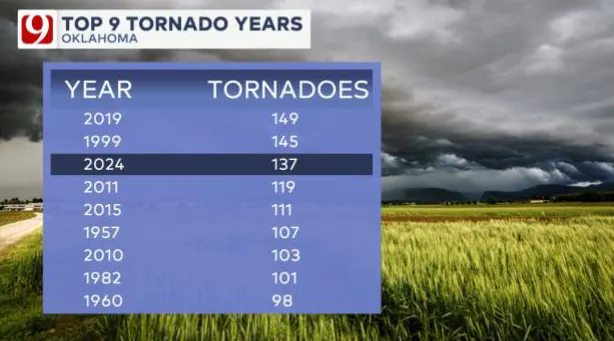 Top 9 tornado years