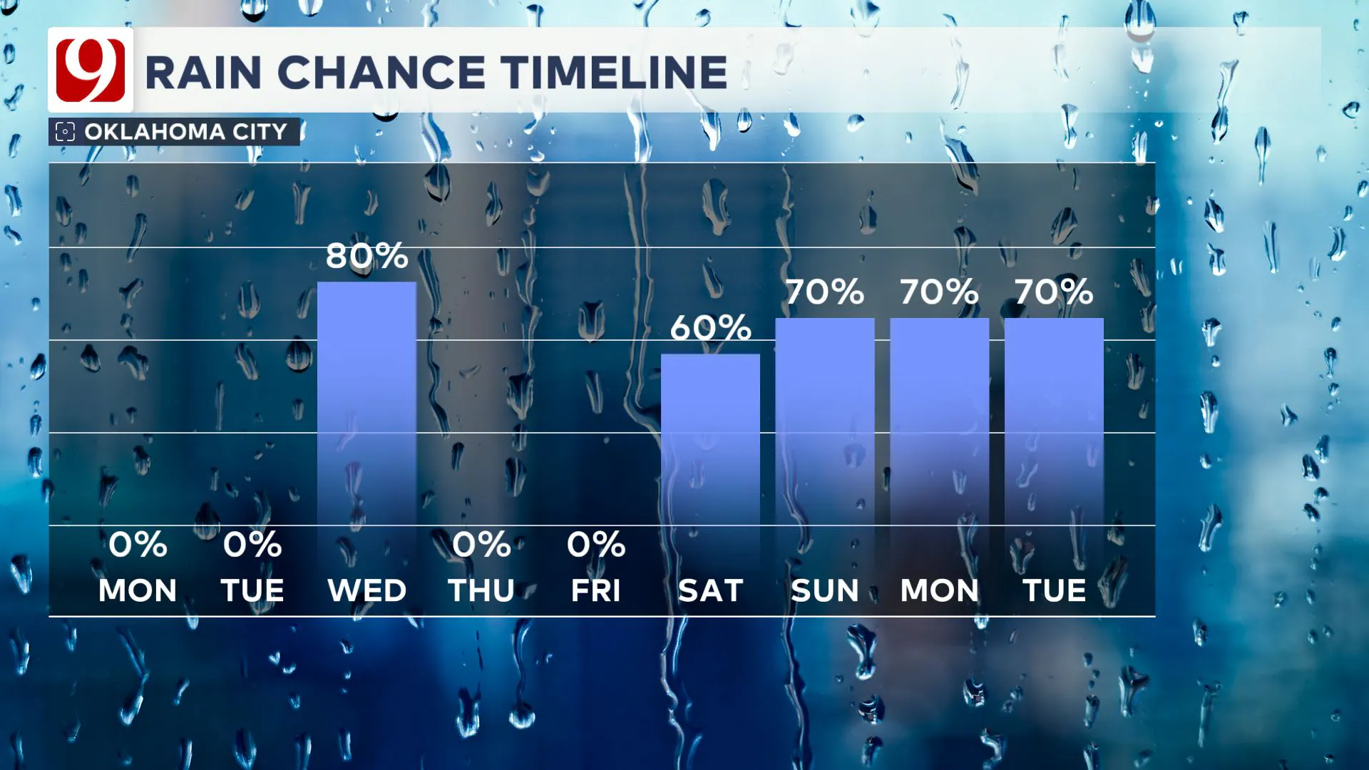 rain timeline