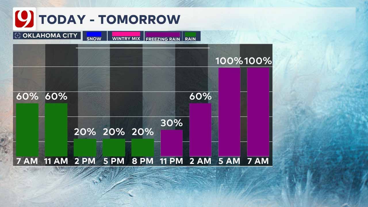 Tuesday and Wednesday forecast.