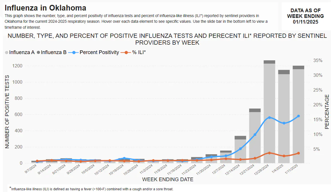 chart in oklahoma flu