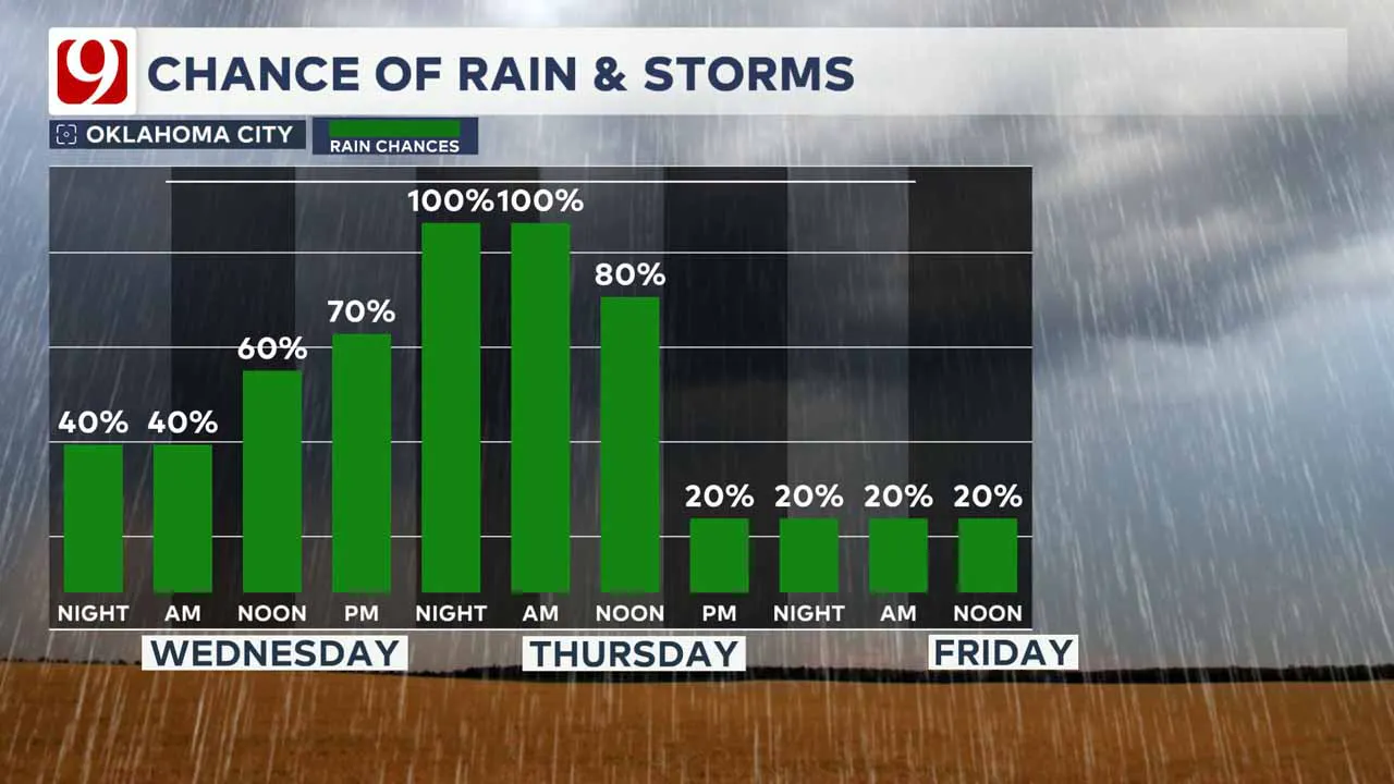 Rain and storm chances this week.