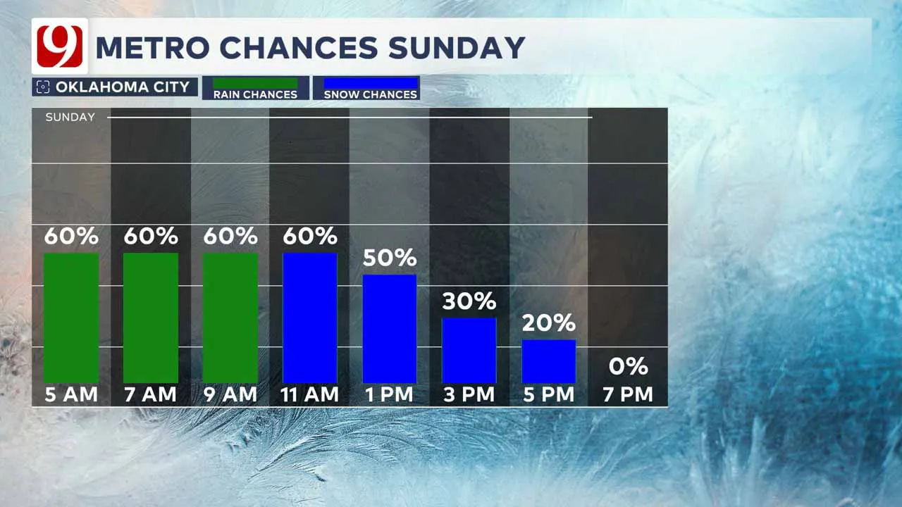 Snow chances on Sunday.