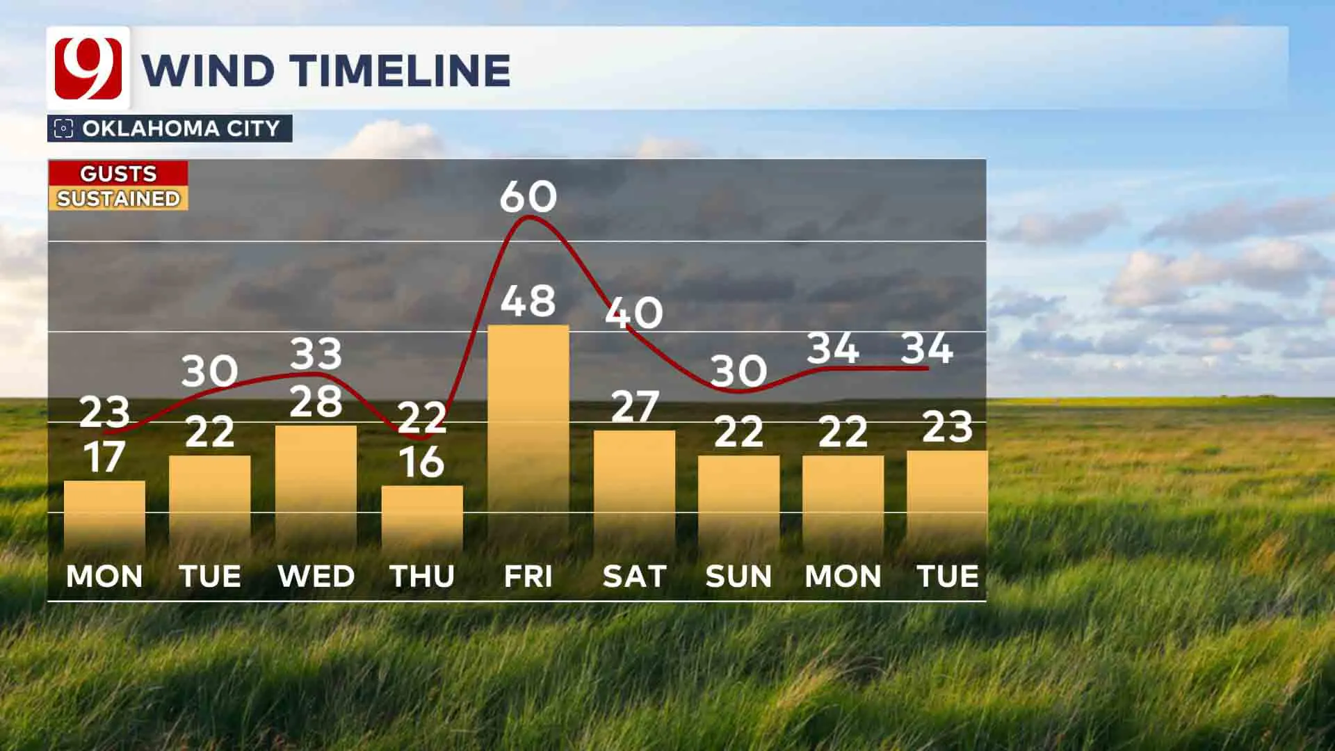 Wind timeline.